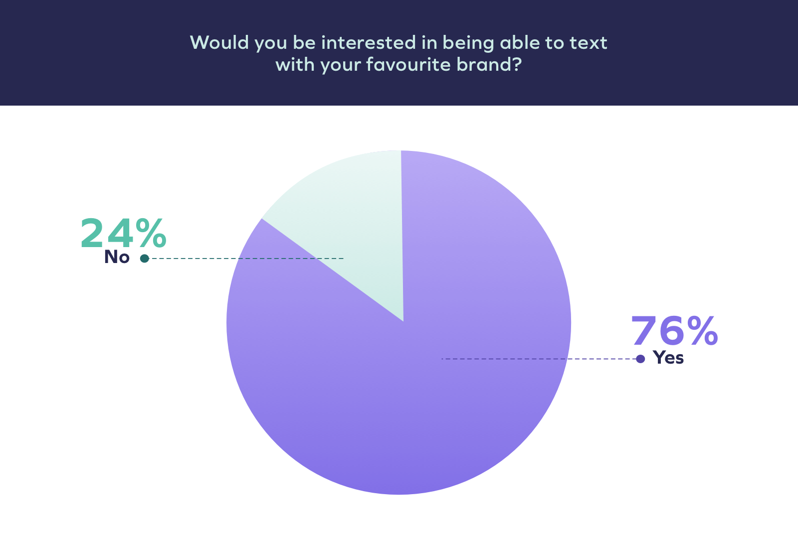 Survey chart