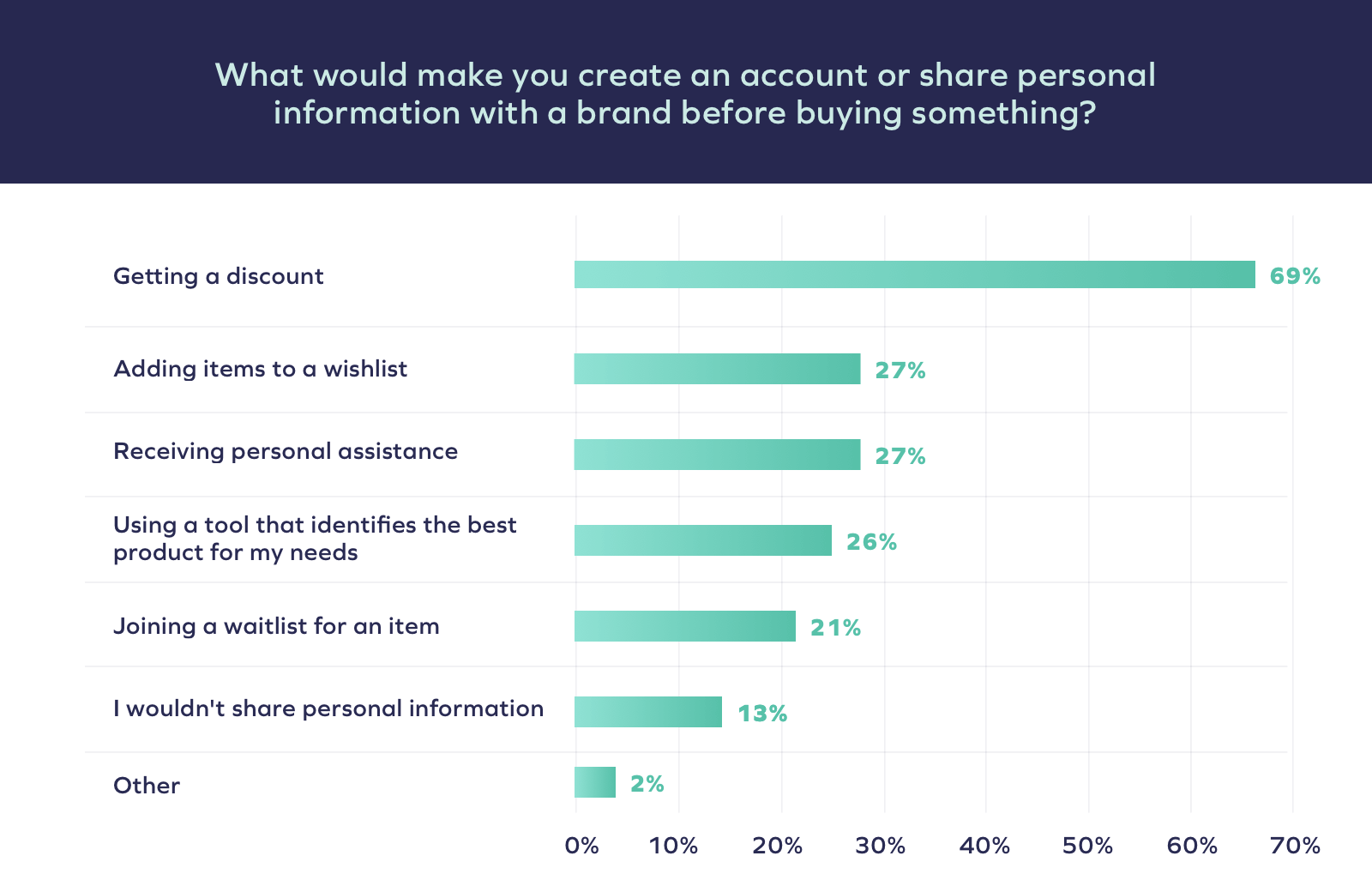 Survey chart