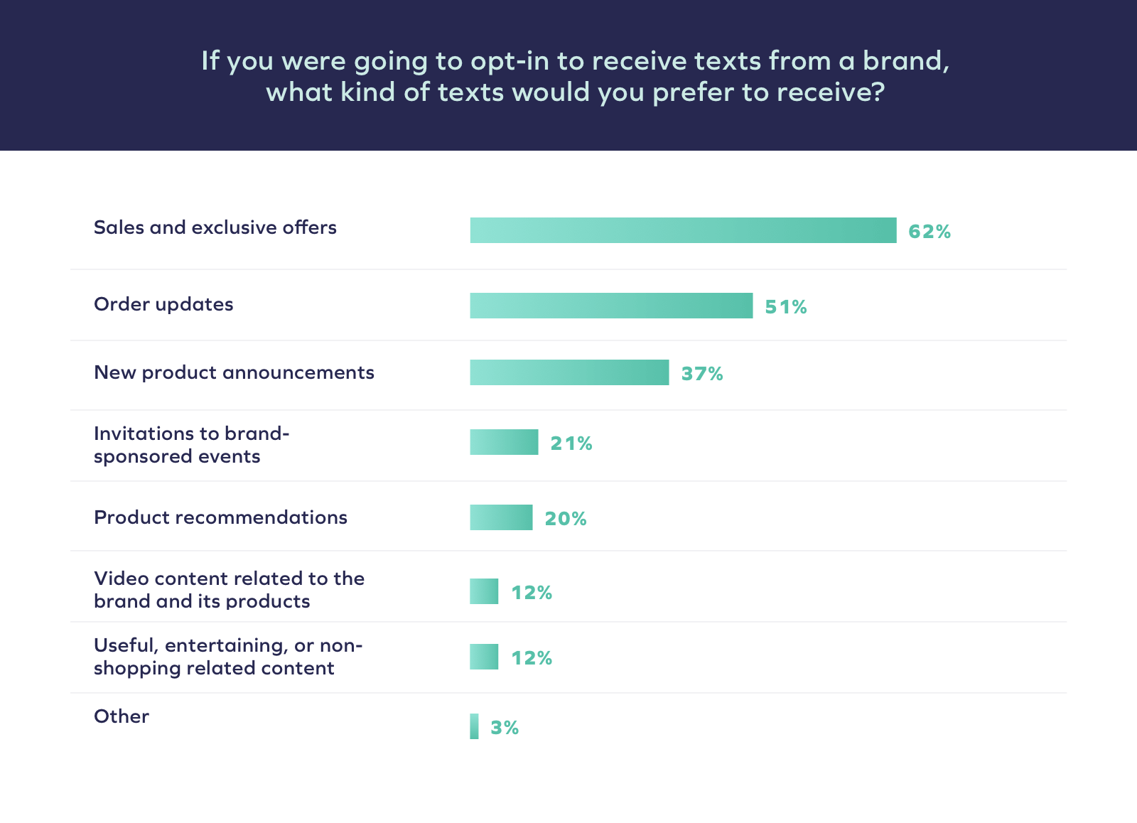 Survey chart