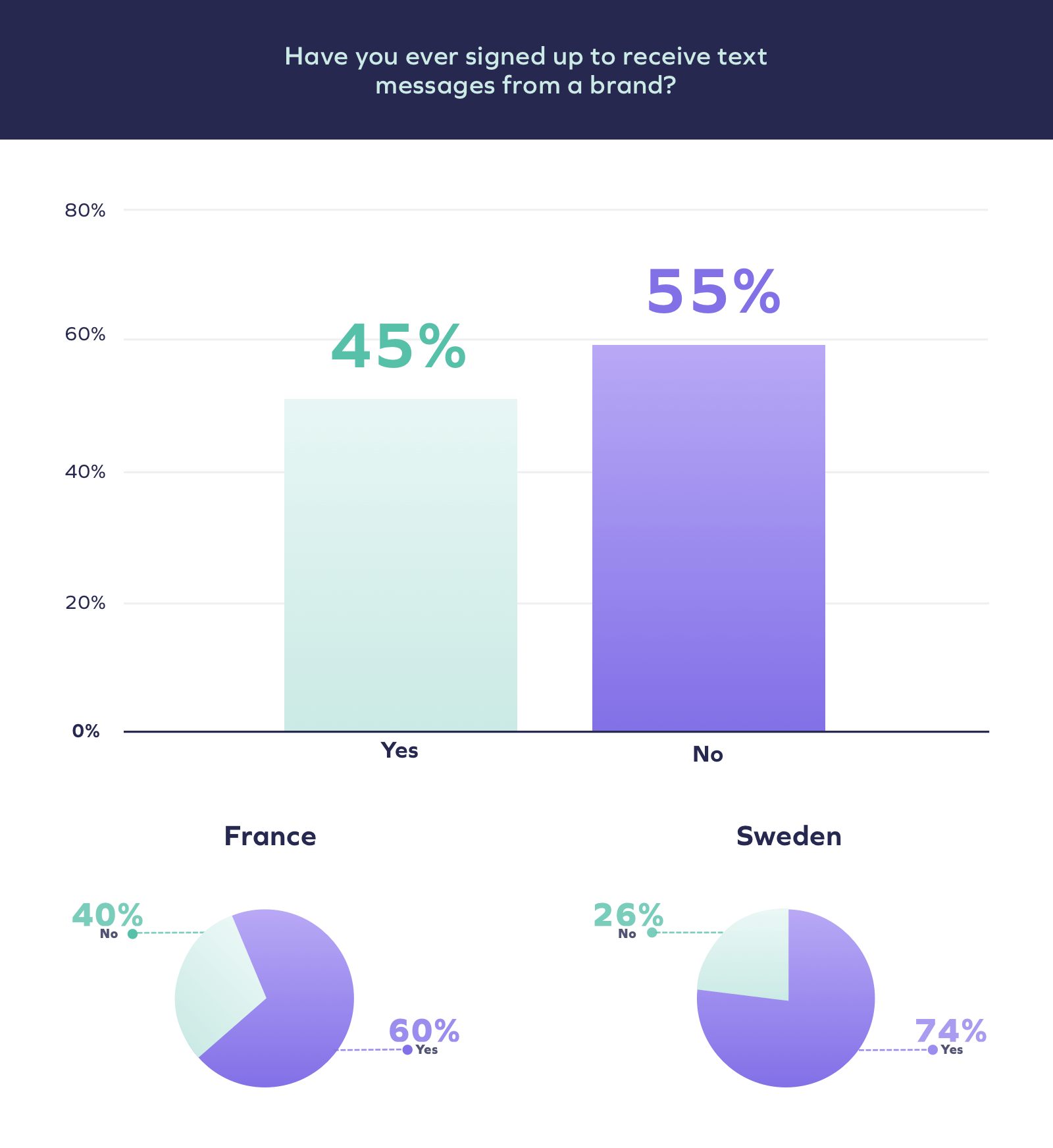 Survey chart
