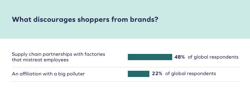 What discourages shoppers from brands? Chart shows: Supply chain partnerships with factories that mistreat employees - 48% of global respondents An affiliation with a big polluter - 22% of global respondents.